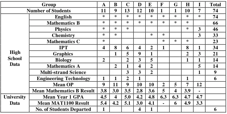 Table 6: A summary of the high school and university data for the participants 