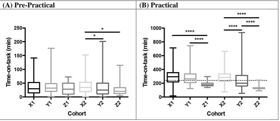 Figure 2: Box and whisker plots of time on task (measured in min) for the ‘Electrophysiology of the Nerve’ Pre-Practical and Practical lessons, panels A and B respectively