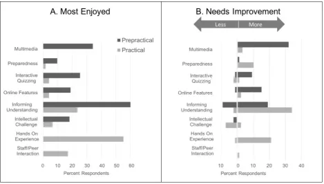 Table 2. Representative words or phrases, and the context in which they were used, by students in the evaluation surveys were allocated to categories listed in column one and are shown in Figure 3