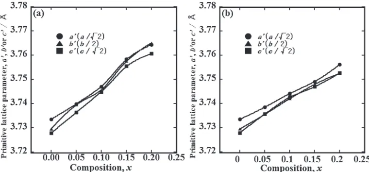 Fig. 2Primitive lattice parameter of (a) Ca1¹xNdxMnO3 and (b) Ca1¹xNd2x/3□x/3MnO3.