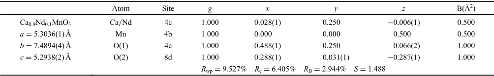 Table 1The reﬁned structual parameters for Ca0.9Nd0.1MnO3 (Pnma).