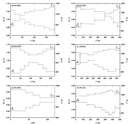 Fig. 2Emf measurements at 973 to 1123 K of (a) Pd­64Fe, (b) Pd­54Fe, (c) Pd­34Fe, (d) Pd­10Fe, (e) Pd­5Fe and (f ) Pd­1Fe alloys.