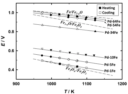 Fig. 4Logarithmic equilibrium PO2 as a function of temperature.