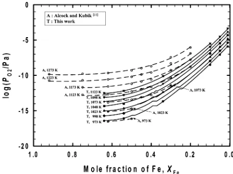 Fig. 12Concentration of Fe in the substrate after the oxidation of Pd­Fealloy at 1273 K in the stable region of magnetite.