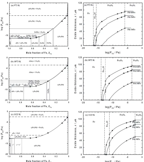 Fig. 14Phase stability diagram of iron oxide in the Pd­Fe­O system as afunction of alloy composition at (a) 973 K, (b) 1073 K and (c) 1123 K.