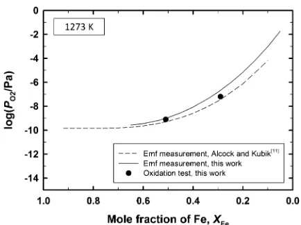 Fig. 16Comparison of oxide thickness from the oxidation tests and fromemf measurement at 1273 K.