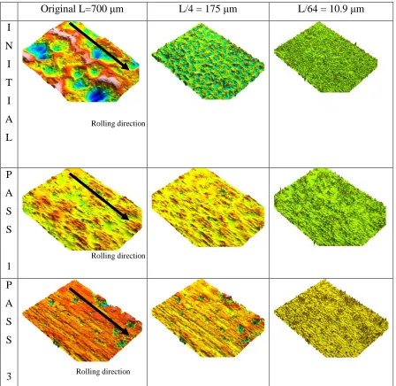 Figure 1. Cold rolled strip of AISI 304 measured before and after a first rolling process and after third rolling processes, measured surface size 700 x 525 µm