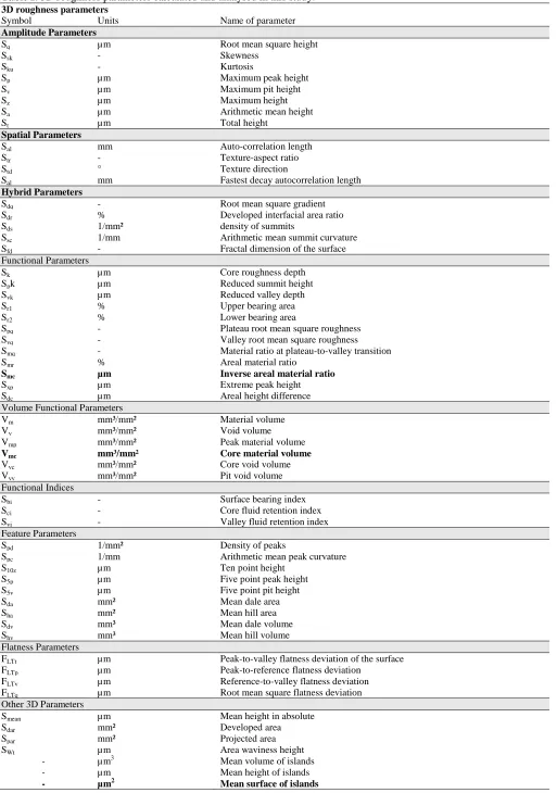 Table I: 3D roughness parameters calculated and analysed in this study. 3D roughness parameters 