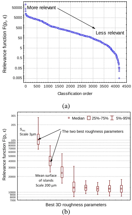Figure 3. Decomposition scale (µm)Evolution of the relevancy criterion F for Core materials volume Vmc, the relative material ratio Smc and the mean surface of island versus the scale (filter cut off) to discriminate the three surface topographies describe