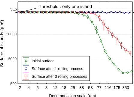 Figure 5.  Evolution of the mean surface of islands versus the decomposition scale (Gaussian filter cut off) corresponding to the three surface topographies described in Figure 1.