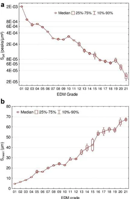 Figure 8.  value, more relevant the roughness parameter. Graph of relevance of the best pair of uncorrelated pair of roughness parameters Spd and Smean