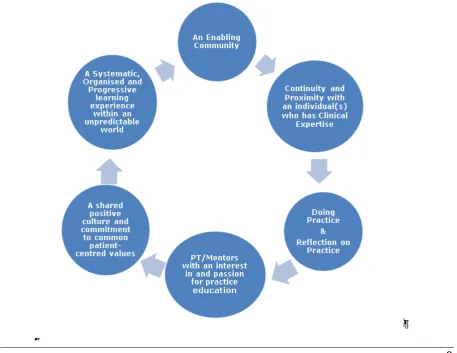 Figure 1.  Developing professional practice and expertise requires being in practice and doing practice 