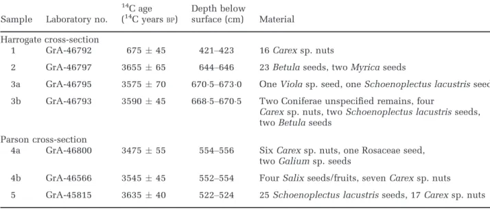 Table 2. Calibration of radiocarbon ages.