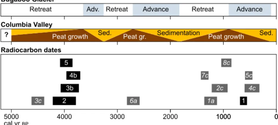 Fig. 10. The relationship between Neoglacial periods and Columbia Valley peat chronology