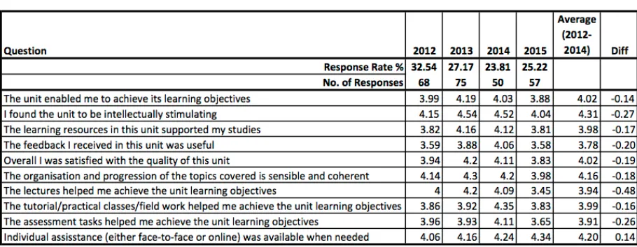 Table 3. Student evaluation (SETU) results for ASP1010 from 2012 to 2015.  