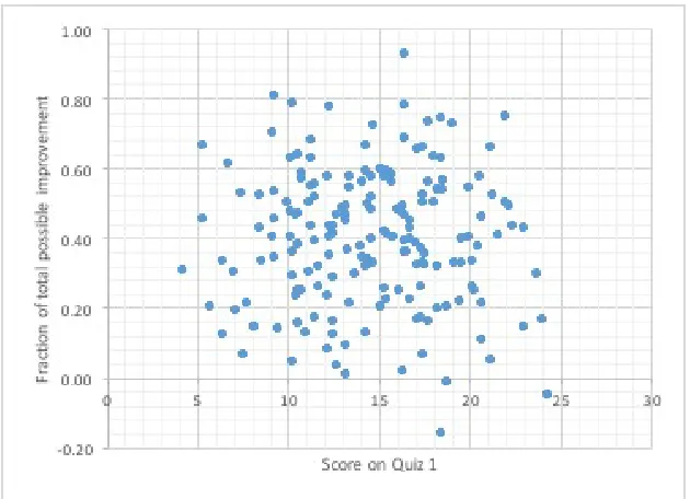 Figure 3. Comparison of total possible improvement achieved to the pre-test (P1) results