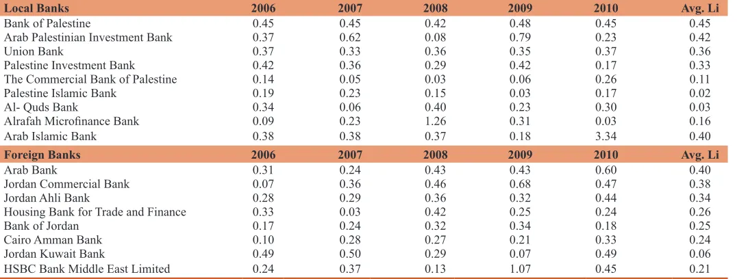 Table 5: Average the return on assets for the banks in Palestine (2006-2010)