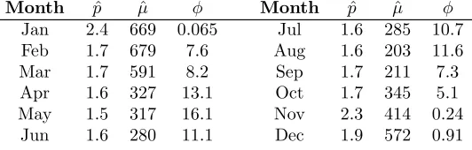 TABLE 1. Maximum likelihood estimates of pdistributions to total monthly precipitation at Charleville., µ and φ for ﬁtting Poisson-gammaˆˆ