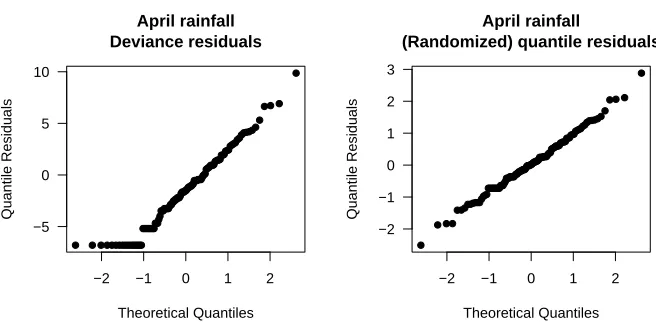 FIGURE 1. The QQ-plots from ﬁtting a power-variance glmrainfall at Charleville. The quantile residuals indicate the model ﬁts well; the to the April monthlydeviance residuals are less conclusive.