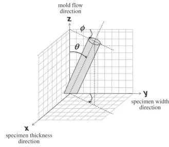 Figure 1 shows ﬁber orientation in spherical coordinates where ª and º are angles with respect to mold ﬂow (z-axis) and width direction (y-axis), respectively