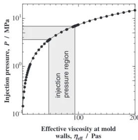Fig. 11 Effective viscosity at mold walls calculated for injection pressure from the Navier-Stokes equation.