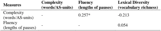 Table 4. Associations between discourse features for experiences and preferences Complexity Fluency Lexical Diversity 