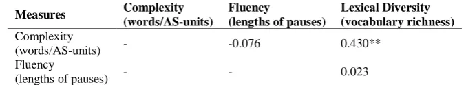 Table 5. Associations between discourse features for opinions and attitudes Complexity Fluency Lexical Diversity 