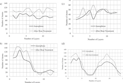 Fig. 4Distribution of the four-coordination atoms for the amorphous state and after the heat treatment process, for the same specimens asshown in Figs