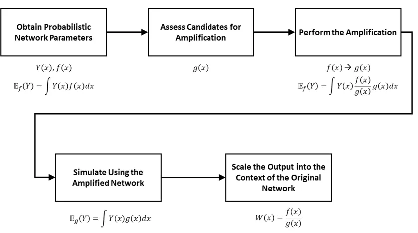 Figure 4.1: IS Methodology Flowchart