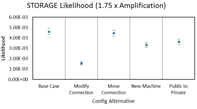 Figure 5.29: Conﬁguration Likelihood Comparison - Depth - DB01