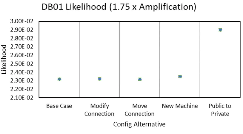Figure 5.32: Conﬁguration Likelihood Comparison - Breadth - STORAGE