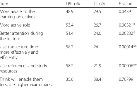 Table 1 Comparisons of students’ responses to certain itemsregarding the two types of lectures