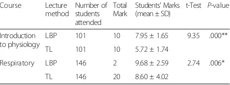 Table 2 Assessment of students’ satisfaction about LBP