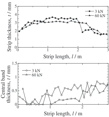 Fig. 9Changes in the strip thickness and the central band thickness alongthe casting direction for two initial roll separating force of 3 and 60 kN.
