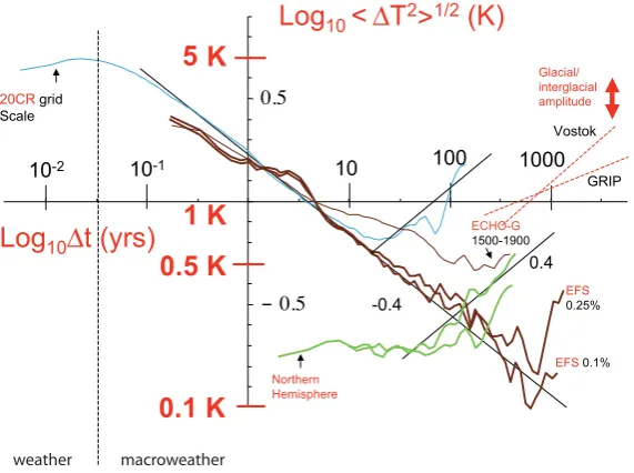 Fig. 7. Pre-1900 forced runs versus data, global scale: this is the same as Fig. 4 (global averages) except that the pre-1900 forced ECHO-G(thin brown) and EFS models (thick brown) are analysed