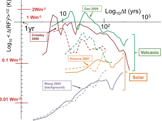 Fig. 9. Radiative forcings from various solar and volcanic reconstructions: a comparison of RMS Haar ﬂuctuations for two solar and two1500–1900 (volcanic), 1610–1900 (solar)