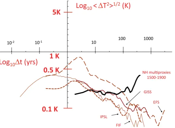 Fig. 4. Control runs versus preindustrial multiproxies: a comparison of the RMS Haar structure functions (amplitude of the Haar structure functions have been calibrated using standard and tendency structure functions and are accurate to within±S(�t)) for t