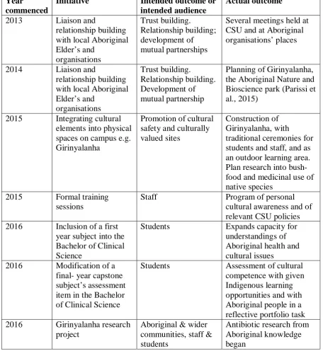 Table 3. Program of cultural competence within the School of Biomedical Science at Orange campus
