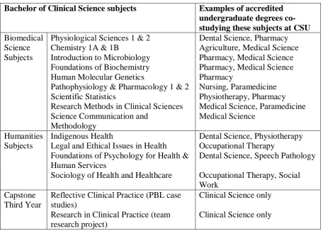 Table 1. The array of subjects in the Clinical Science Program at Charles Sturt University  