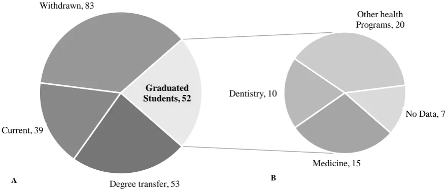 Figure 1. Career Outcomes. Of the 227 ever-enrolled students (2007-2015), there have been 52 graduates, of which 48% (n = 25) have been successful in applying for Medical or Dental programs both at and outside CSU