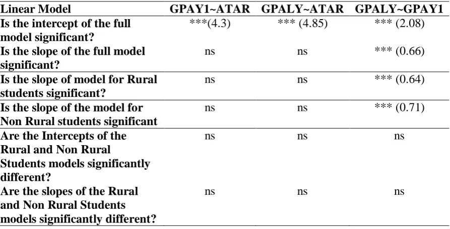 Table 2. The statistical significance of the relationships between ATAR and GPA in Year1 in brackets indicate the value of the statistic, and “***” indicates significance at p<0.001