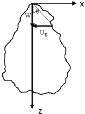 Fig. 1. Schematic view of a forced downwards plume without en-vironmental turbulence. The mean centerline speed is the verticalvelocity W and radius b