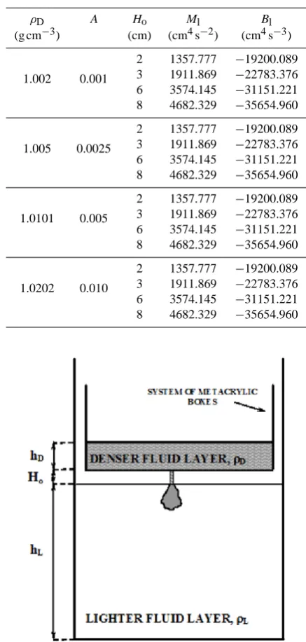 Table 1. The 16 different experimental conditions of the ﬂuid sys-tem. The density of the denser layer is ρD