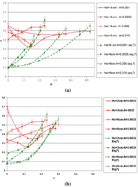 Fig. 9. Time evolution of the angle θ (◦) of the plume for an experi-ment with a ﬁxed Ho = 2.5 cm and Atwood number A = 0.03