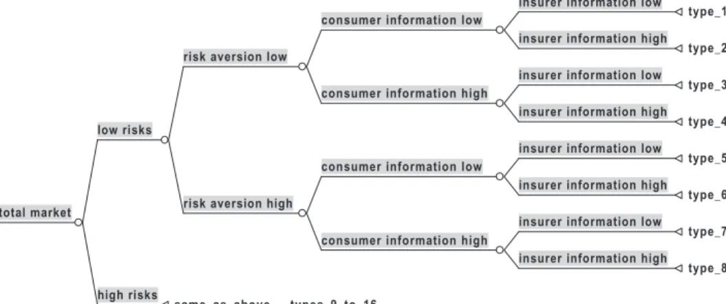 Figure 1: Sixteen sub-markets specified by risk, risk attitude, consumer and insurer information