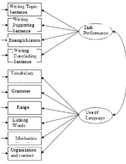 Figure 1. Model A: Base measurement model specified for writing in foreign language skill 