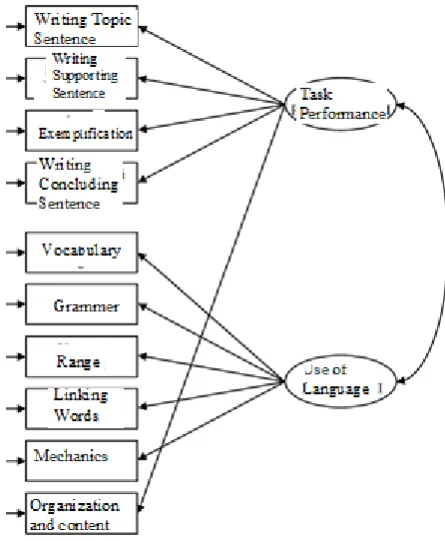 Figure 2. Model B Respecified model for specified for writing in foreign language skill The calculated goodness of fit indexes for Model B are presented in Table 3