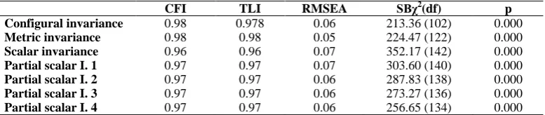 Table 4. Fit indices for meausrement invariance tests 
