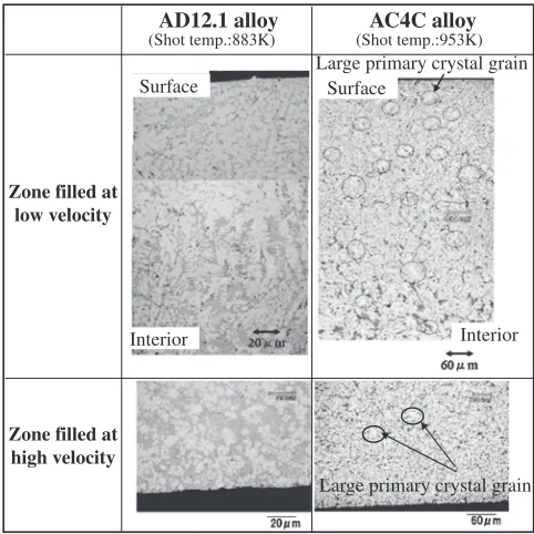 Fig. 6Microstructures in different zones of castings.