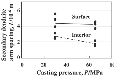 Fig. 8Dependence of secondary dendrite arm spacing on casting pressure(AD12.1 alloy).